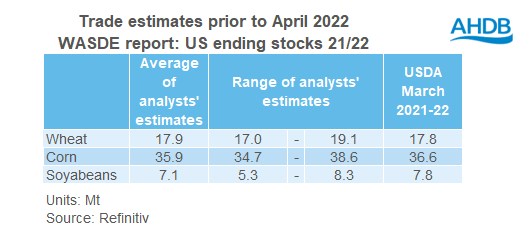 Trade estimates us end stocks 21/22